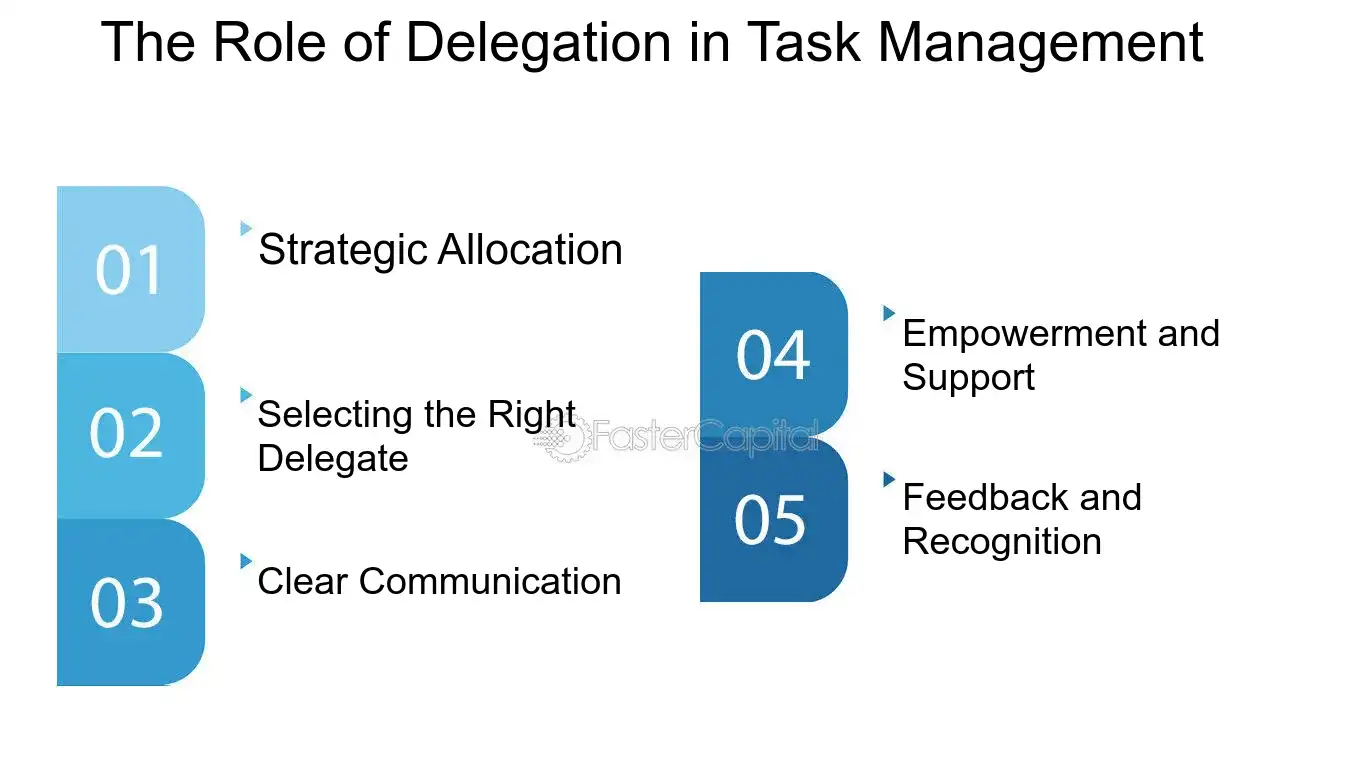 The Role of Delegation in Task Management - Time Management Strategies: Task Prioritization: The Secret to Managing a Busy Schedule